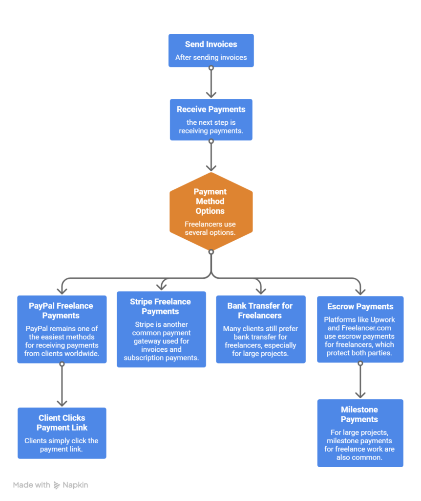 How to Invoice Clients as a Freelancer